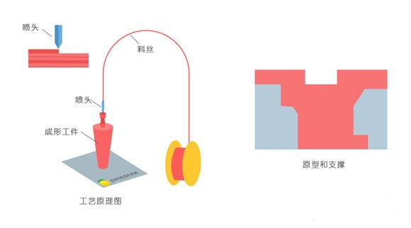 一常見3D打印技術(shù)FDM、SLS、SLA原理及優(yōu)缺點(diǎn)分析